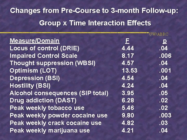 Changes from Pre-Course to 3 -month Follow-up: Group x Time Interaction Effects UW/ABRC Measure/Domain