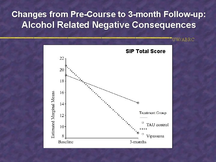 Changes from Pre-Course to 3 -month Follow-up: Alcohol Related Negative Consequences UW/ABRC SIP Total