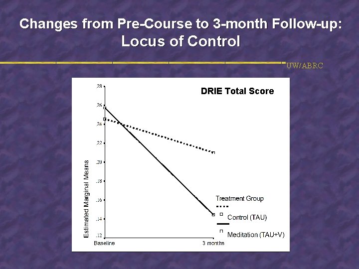 Changes from Pre-Course to 3 -month Follow-up: Locus of Control UW/ABRC DRIE Total Score