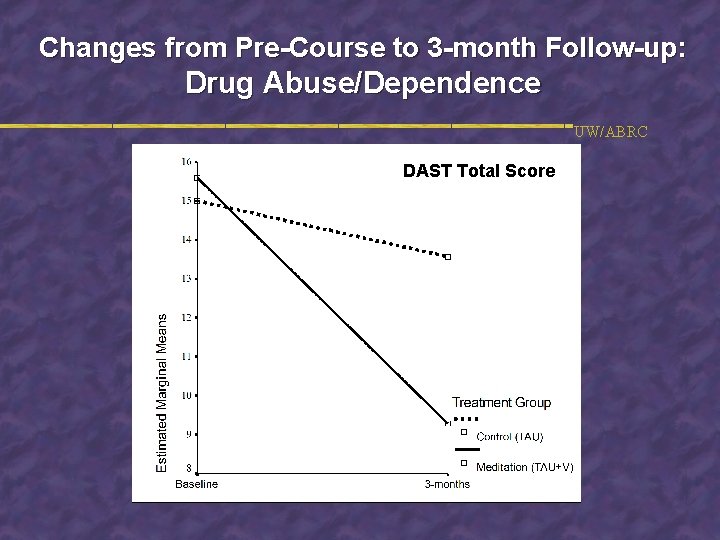 Changes from Pre-Course to 3 -month Follow-up: Drug Abuse/Dependence UW/ABRC DAST Total Score 