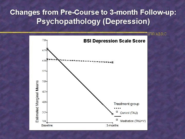 Changes from Pre-Course to 3 -month Follow-up: Psychopathology (Depression) UW/ABRC BSI Depression Scale Score