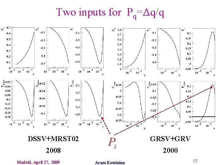 Two inputs for Pq=Δq/q DSSV+MRST 02 GRSV+GRV 2008 2000 Madrid, April 27, 2009 Aram