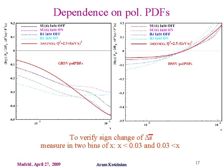 Dependence on pol. PDFs To verify sign change of Δs measure in two bins