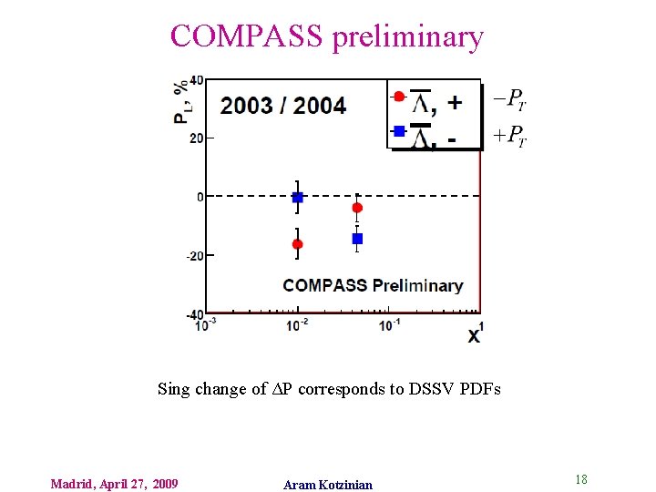 COMPASS preliminary Sing change of ΔP corresponds to DSSV PDFs Madrid, April 27, 2009