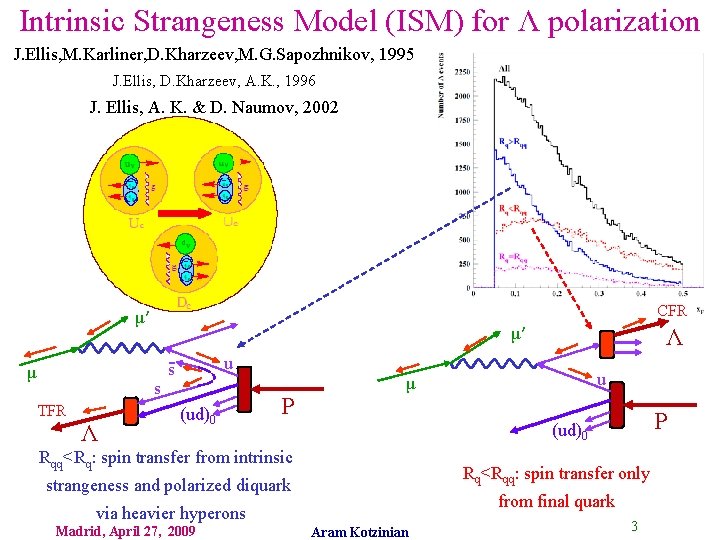 Intrinsic Strangeness Model (ISM) for Λ polarization J. Ellis, M. Karliner, D. Kharzeev, M.