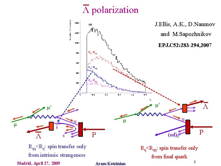 Λ polarization J. Ellis, A. K. , D. Naumov and M. Sapozhnikov EPJ. C