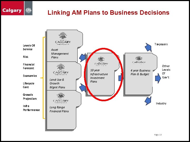 Linking AM Plans to Business Decisions Levels Of Service Risk Taxpayers Asset Management Plans