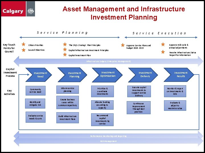 Asset Management and Infrastructure Investment Planning S e r v i c e Key
