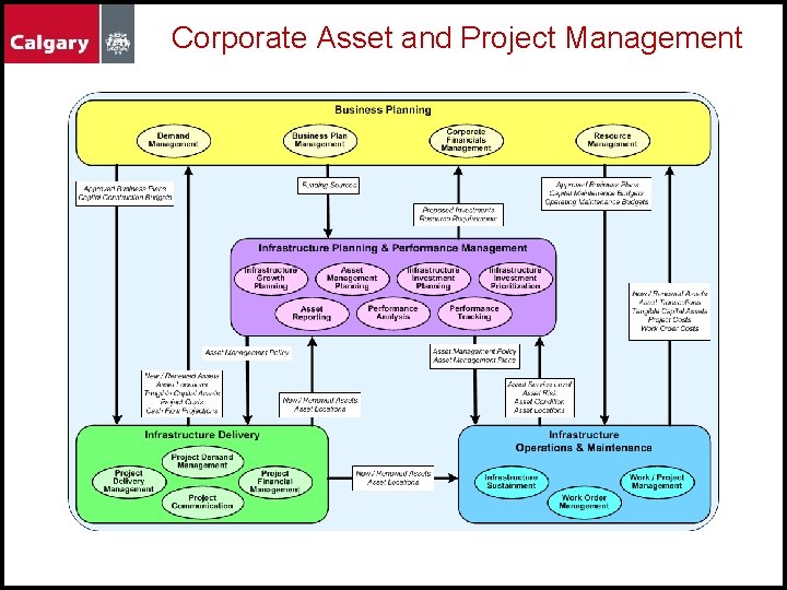 Corporate Asset and Project Management Corporate Asset and Project Management