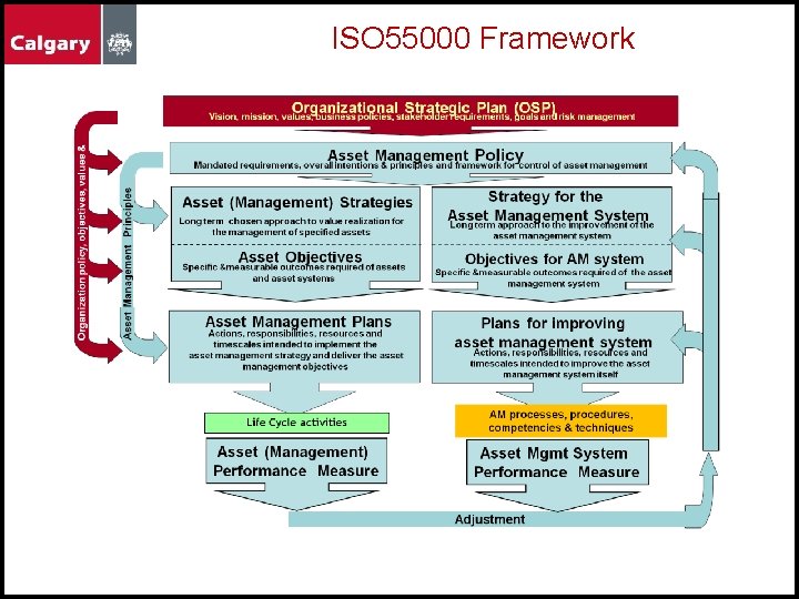 ISO 55000 Framework 