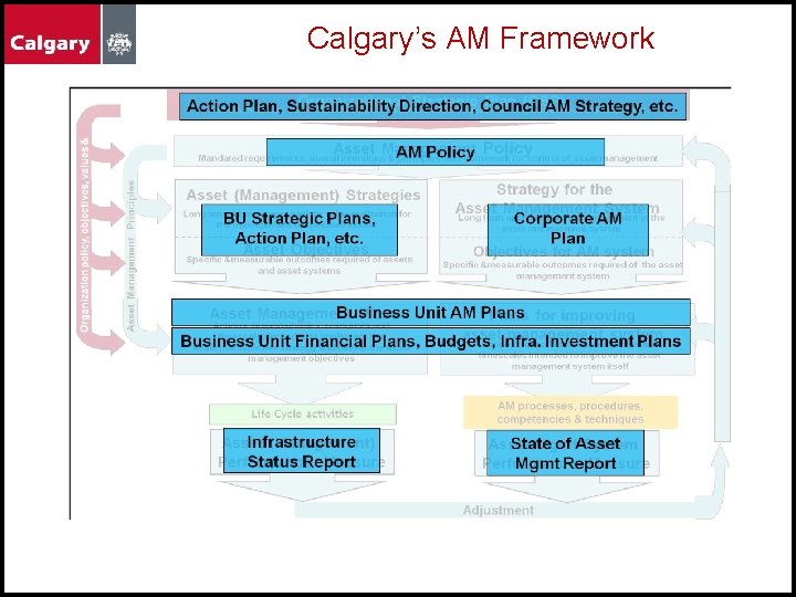 Calgary’s AM Framework Calgary’s AM Framework