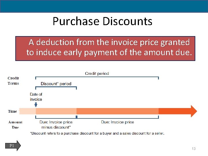 5 - 13 Purchase Discounts A deduction from the invoice price granted to induce