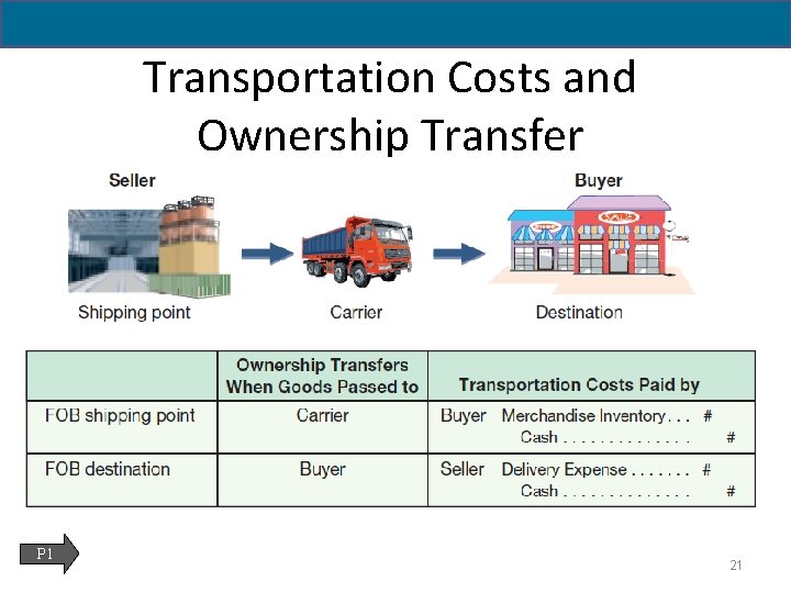 5 - 21 Transportation Costs and Ownership Transfer P 1 21 