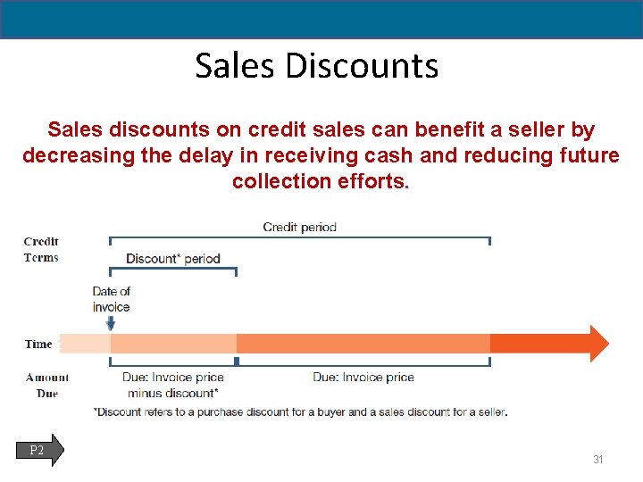 5 - 31 Sales Discounts Sales discounts on credit sales can benefit a seller