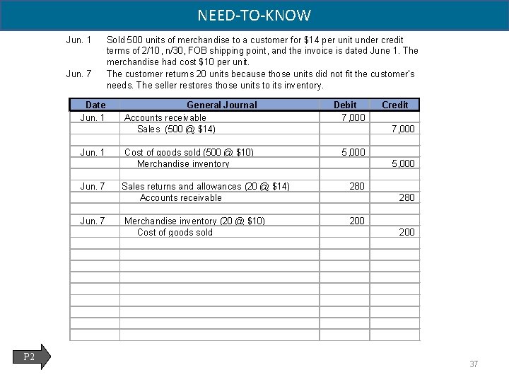 NEED-TO-KNOW Jun. 1 Jun. 7 Date Jun. 1 Jun. 7 P 2 Sold 500