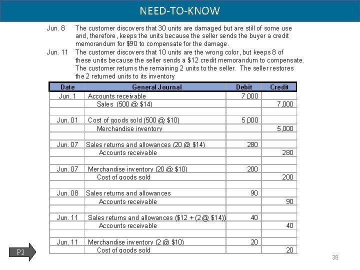 NEED-TO-KNOW Jun. 8 Jun. 11 The customer discovers that 30 units are damaged but