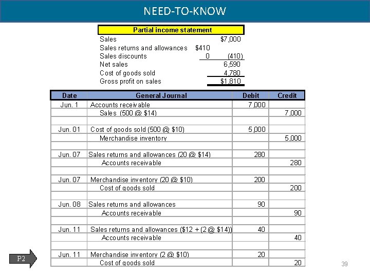 NEED-TO-KNOW Partial income statement Sales returns and allowances Sales discounts Net sales Cost of