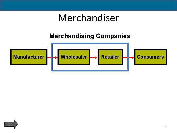 5 - 4 Merchandiser Merchandising Companies Manufacturer C 1 Wholesaler Retailer Consumers 4 