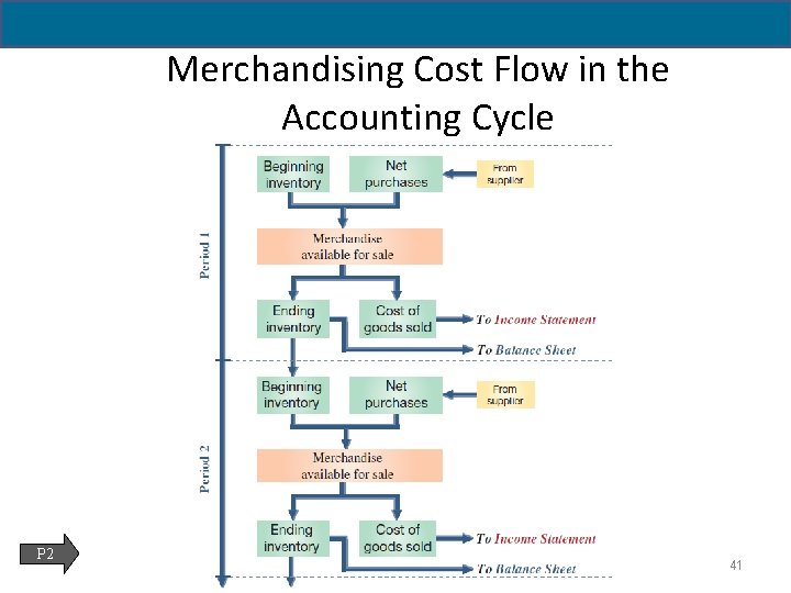Merchandising Cost Flow in the Accounting Cycle P 2 41 