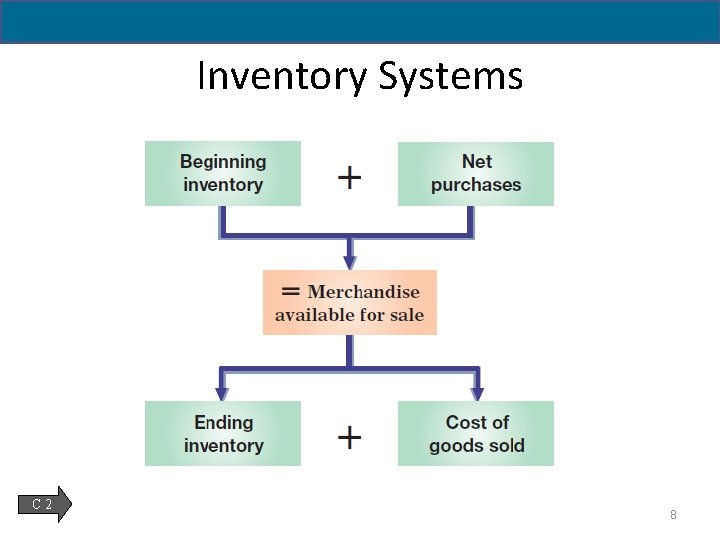 5 - 8 Inventory Systems C 2 8 