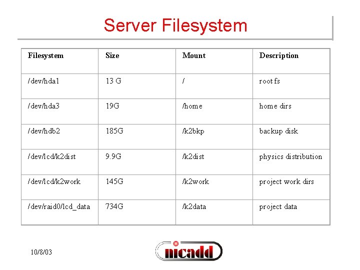 Server Filesystem Size Mount Description /dev/hda 1 13 G / root fs /dev/hda 3