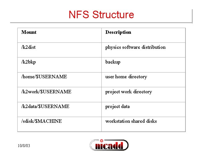NFS Structure Mount Description /k 2 dist physics software distribution /k 2 bkp backup