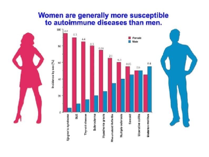 • Gli ormoni femminili, in particolare gli estrogeni, influenzano il sistema immmunitario, determinando • Gli ormoni femminili, in particolare gli estrogeni, influenzano il sistema immmunitario, determinando