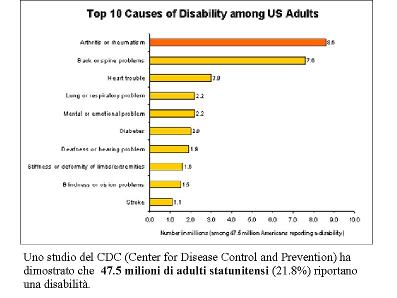 Uno studio del CDC (Center for Disease Control and Prevention) ha dimostrato che 47. Uno studio del CDC (Center for Disease Control and Prevention) ha dimostrato che 47.