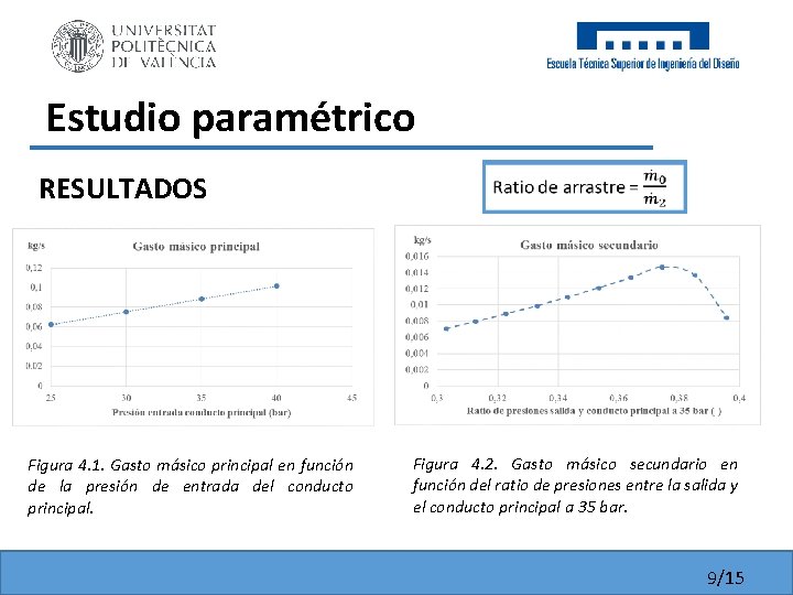 Estudio paramétrico RESULTADOS Figura 4. 1. Gasto másico principal en función de la presión Estudio paramétrico RESULTADOS Figura 4. 1. Gasto másico principal en función de la presión