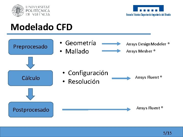 Modelado CFD Preprocesado Cálculo Postprocesado • Geometría • Mallado • Configuración • Resolución Ansys Modelado CFD Preprocesado Cálculo Postprocesado • Geometría • Mallado • Configuración • Resolución Ansys