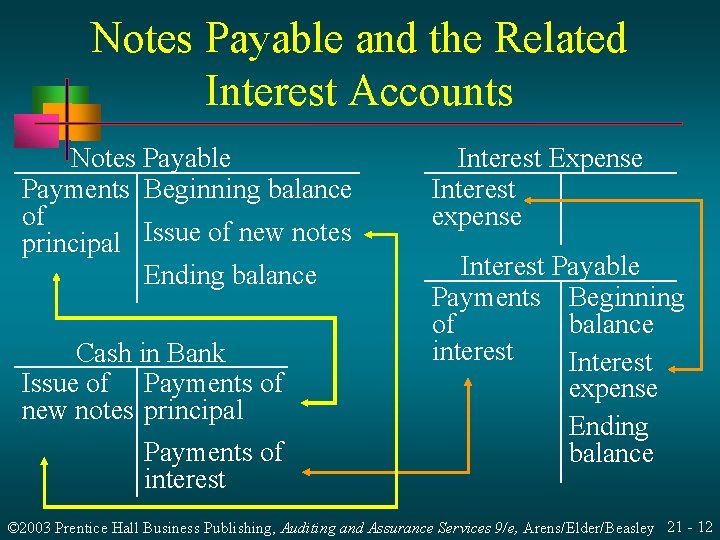 Notes Payable and the Related Interest Accounts Notes Payable Payments Beginning balance of principal Notes Payable and the Related Interest Accounts Notes Payable Payments Beginning balance of principal