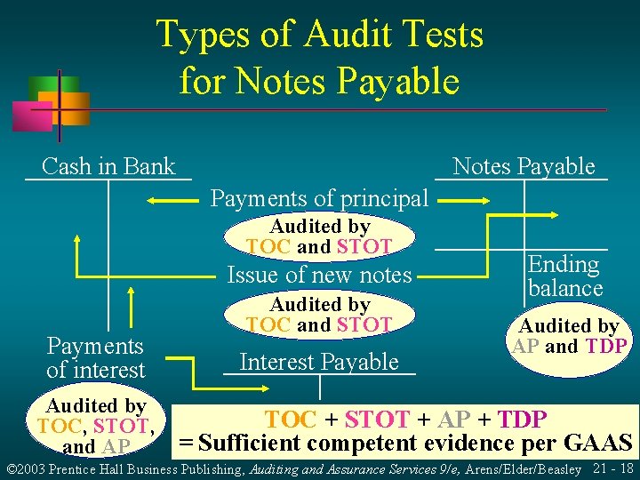 Types of Audit Tests for Notes Payable Cash in Bank Notes Payable Payments of Types of Audit Tests for Notes Payable Cash in Bank Notes Payable Payments of