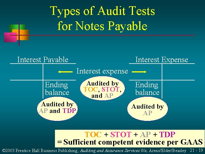 Types of Audit Tests for Notes Payable Interest Expense Interest expense Ending balance Audited Types of Audit Tests for Notes Payable Interest Expense Interest expense Ending balance Audited