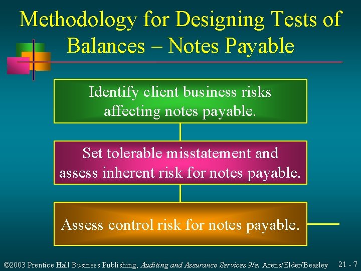 Methodology for Designing Tests of Balances – Notes Payable Identify client business risks affecting Methodology for Designing Tests of Balances – Notes Payable Identify client business risks affecting