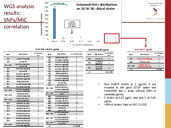 WGS analysis results: SNPs/MIC correlation Delamanid MICs distributions on 787 MTBC clinical strains EUCAST WGS analysis results: SNPs/MIC correlation Delamanid MICs distributions on 787 MTBC clinical strains EUCAST