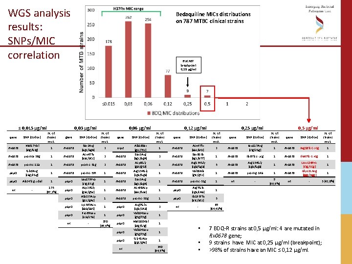 WGS analysis results: SNPs/MIC correlation ≤ 0, 015 µg/ml Bedaquiline MICs distributions on 787 WGS analysis results: SNPs/MIC correlation ≤ 0, 015 µg/ml Bedaquiline MICs distributions on 787