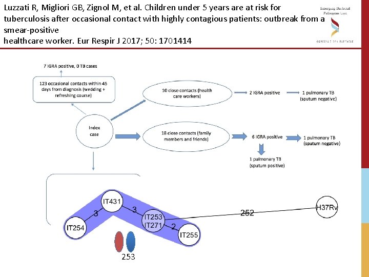 Luzzati R, Migliori GB, Zignol M, et al. Children under 5 years are at Luzzati R, Migliori GB, Zignol M, et al. Children under 5 years are at