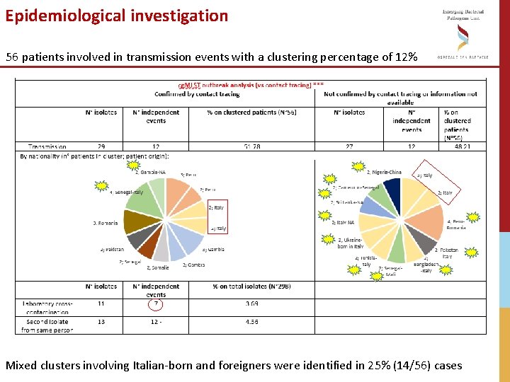 Epidemiological investigation 56 patients involved in transmission events with a clustering percentage of 12% Epidemiological investigation 56 patients involved in transmission events with a clustering percentage of 12%