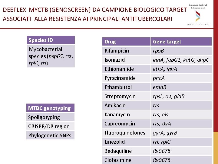 DEEPLEX MYCTB (GENOSCREEN) DA CAMPIONE BIOLOGICO TARGET ASSOCIATI ALLA RESISTENZA AI PRINCIPALI ANTITUBERCOLARI Species DEEPLEX MYCTB (GENOSCREEN) DA CAMPIONE BIOLOGICO TARGET ASSOCIATI ALLA RESISTENZA AI PRINCIPALI ANTITUBERCOLARI Species