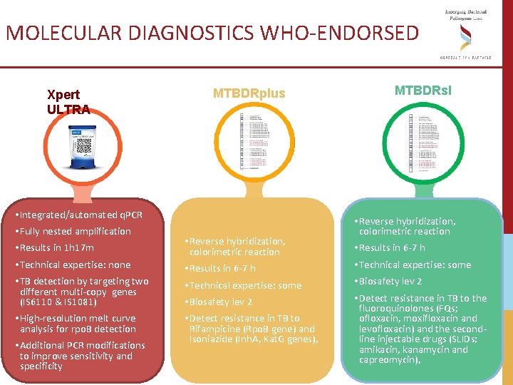 MOLECULAR DIAGNOSTICS WHO-ENDORSED Xpert ULTRA MTBDRplus • Integrated/automated q. PCR • Fully nested amplification MOLECULAR DIAGNOSTICS WHO-ENDORSED Xpert ULTRA MTBDRplus • Integrated/automated q. PCR • Fully nested amplification