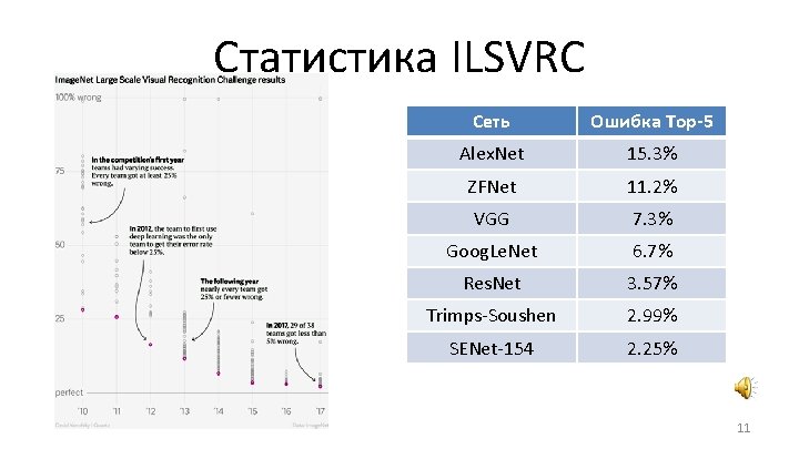 Статистика ILSVRC Сеть Ошибка Top-5 Alex. Net 15. 3% ZFNet 11. 2% VGG 7.