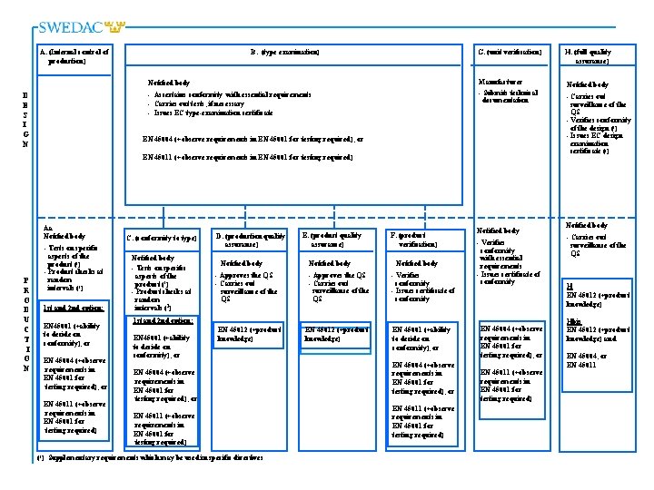 A. (Internal control of production) B. (type examination) Notified body - Ascertains conformity with
