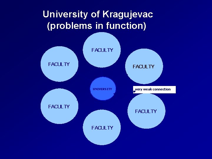 University of Kragujevac (problems in function) FACULTY UNIVERSITY FACULTY very weak connection FACULTY 