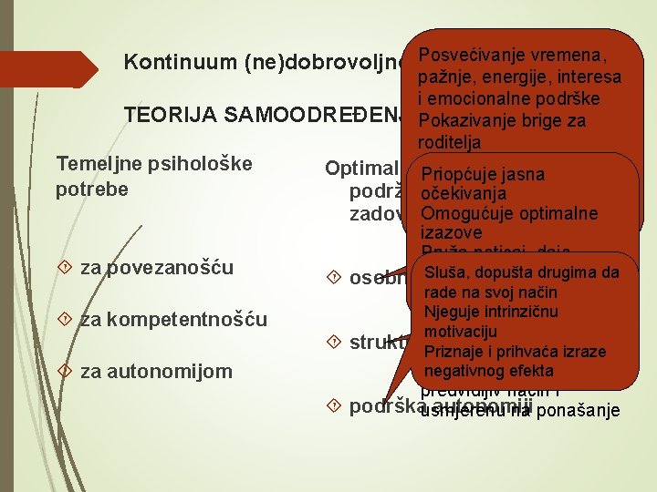 Posvećivanje vremena, Kontinuum (ne)dobrovoljnosti sudjelovanja pažnje, energije, interesa i emocionalne podrške TEORIJA SAMOODREĐENJA Pokazivanje