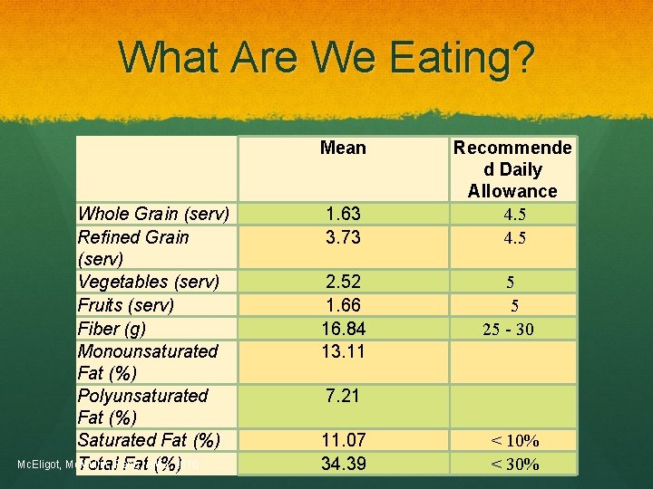 What Are We Eating? Whole Grain (serv) Refined Grain (serv) Vegetables (serv) Fruits (serv)