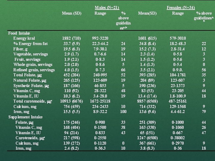 Mean (SD) Food Intake Energy kcal % Energy from fat Fiber, g Vegetable, servings