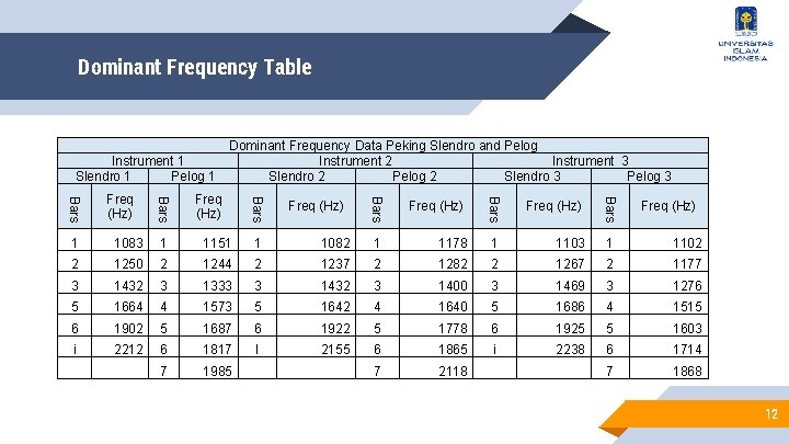 Dominant Frequency Table Instrument 1 Slendro 1 Pelog 1 Freq (Hz) Bars Bars Freq Dominant Frequency Table Instrument 1 Slendro 1 Pelog 1 Freq (Hz) Bars Bars Freq