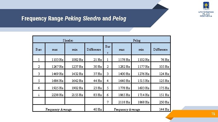 Frequency Range Peking Slendro and Pelog Slendro Bars Pelog max min 1 1103 Hz Frequency Range Peking Slendro and Pelog Slendro Bars Pelog max min 1 1103 Hz