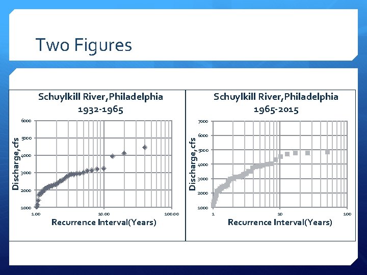Two Figures Schuylkill River, Philadelphia 1965 -2015 6000 7000 5000 6000 Discharge, cfs Schuylkill