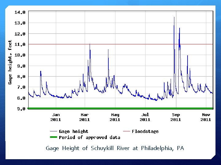 Gage Height of Schuykill River at Philadelphia, PA 